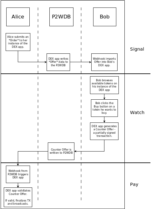 SWaP Diagram